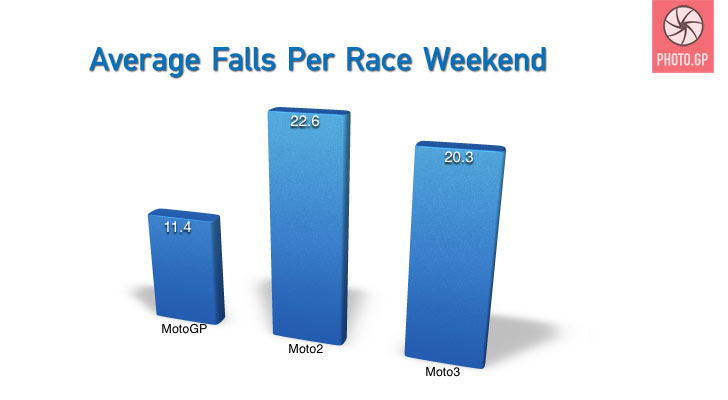 MotoGP classes average falls per race weekend