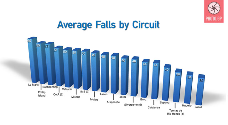 Average falls by MotoGP circuit