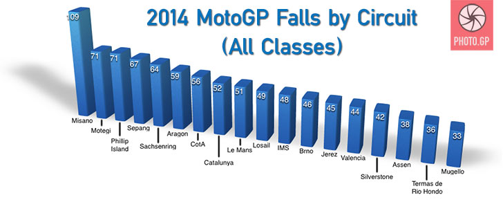 MotoGP Falls by Circuit 2014 Season all classes