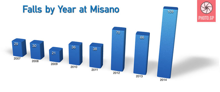 Misano falls by season