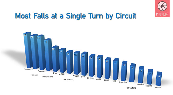 MotoGP falls at a single turn chart