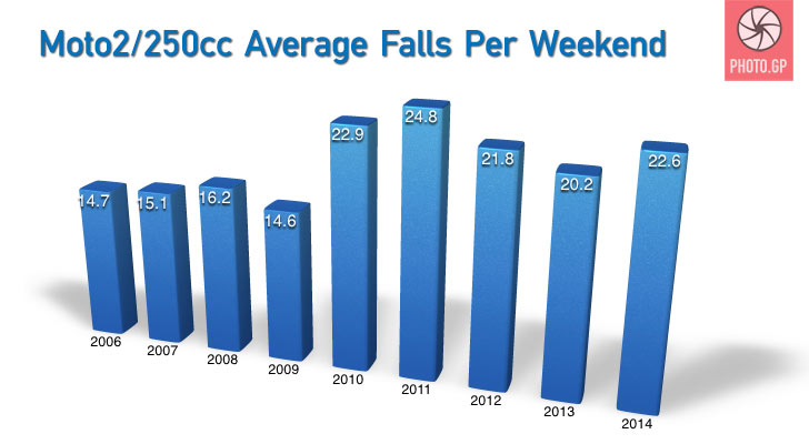 Moto2 average falls per race weekend