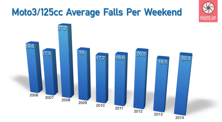 Moto3 ave falls per race