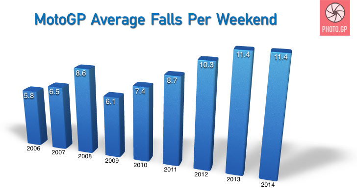 Motogp average falls per weekend