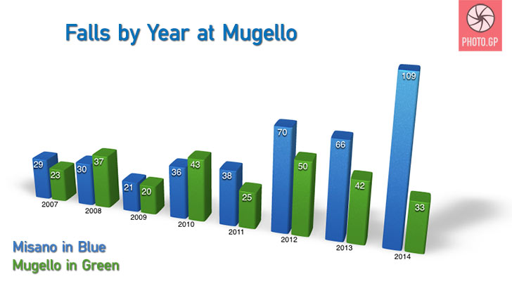 Misano and Mugello falls by season
