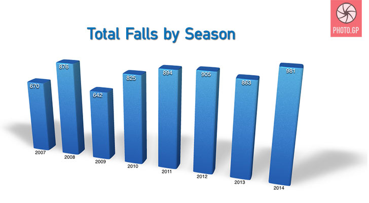total falls by motogp season