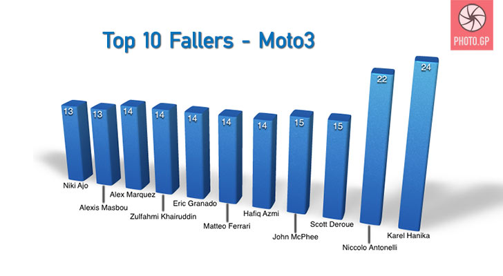 top 10 motor fallers 2014
