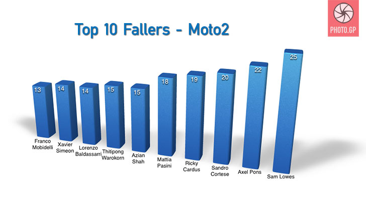 Moto2 top ten fallers for 2014 season