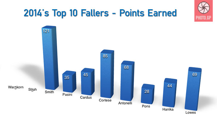 points earned by 2014 top fallers