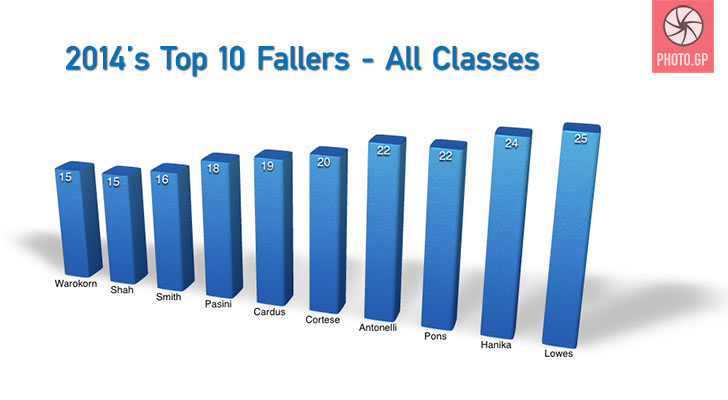 top fallers in motogp 2014 all classes