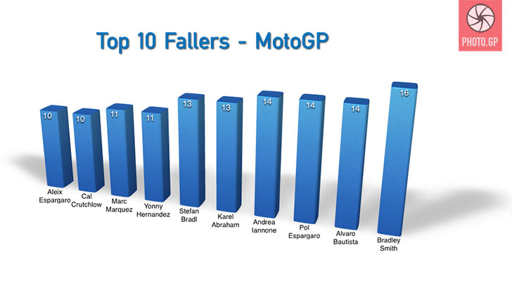 motogp top ten fallers 2014