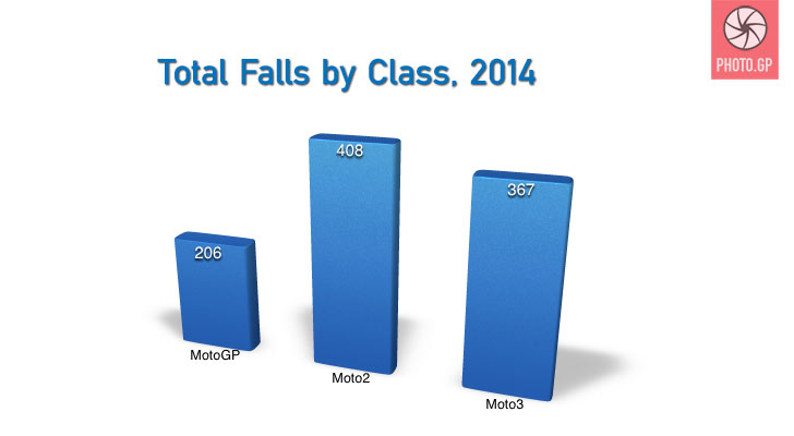 2014 MotoGP Falls Report total falls by class Moto2 Moto3